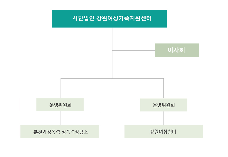 조직도, 사단법인 강원여성가족지원센터
