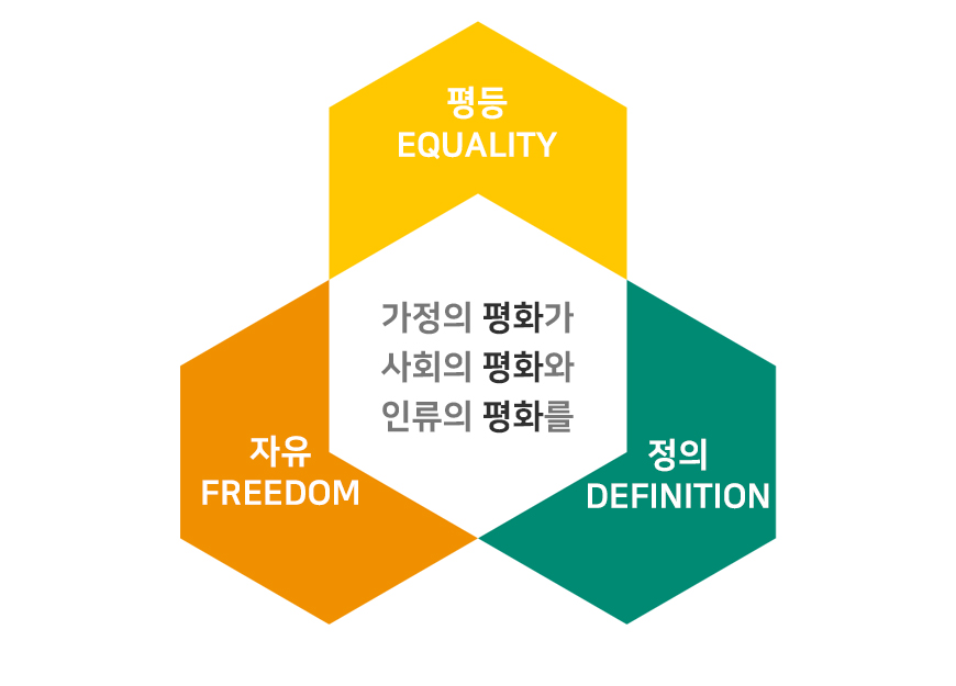 평등, 자유, 정의